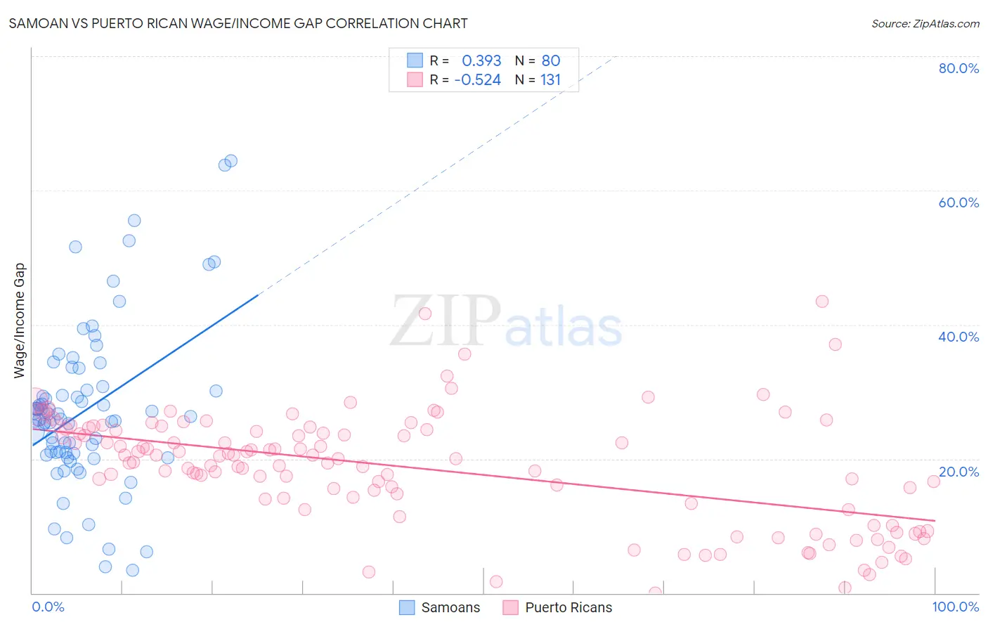 Samoan vs Puerto Rican Wage/Income Gap