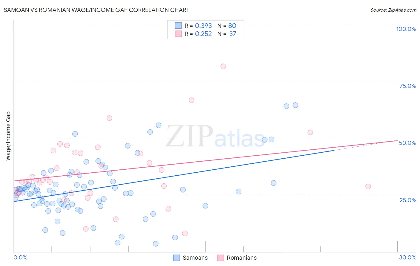 Samoan vs Romanian Wage/Income Gap