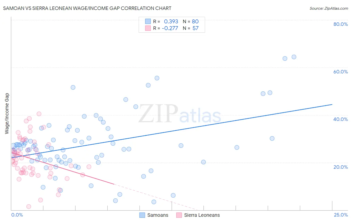 Samoan vs Sierra Leonean Wage/Income Gap