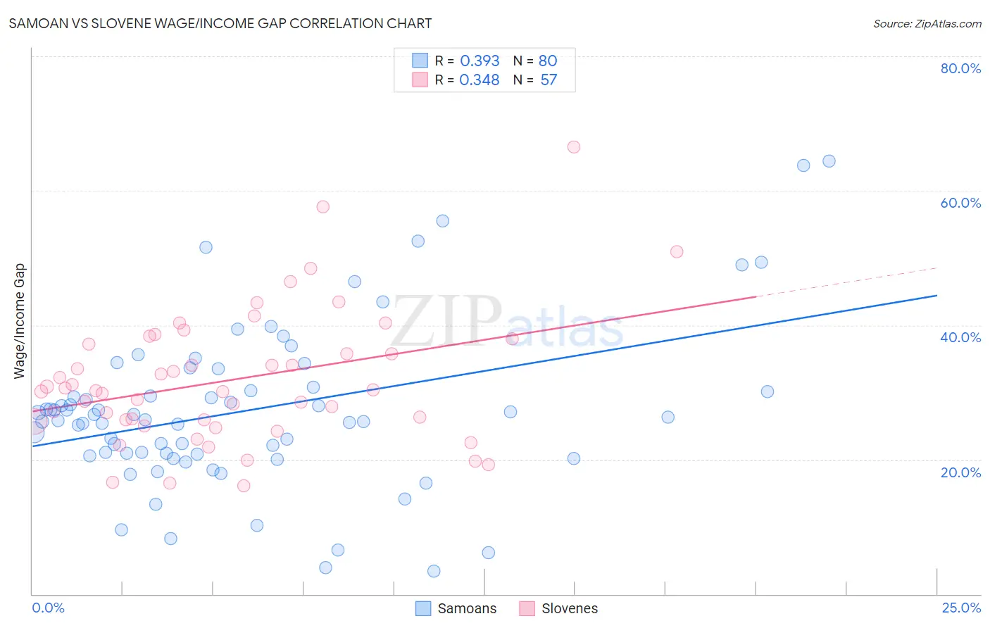 Samoan vs Slovene Wage/Income Gap