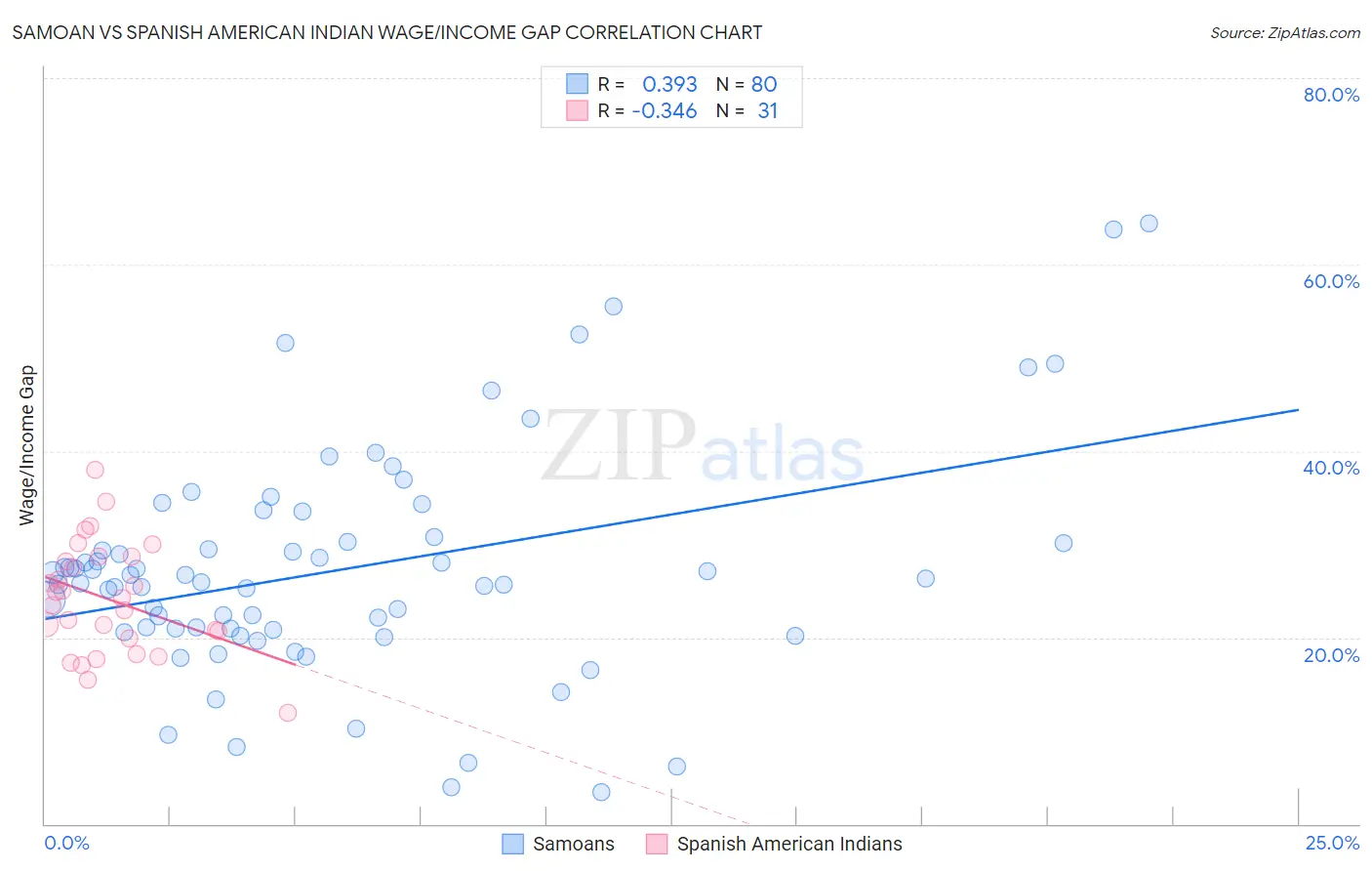 Samoan vs Spanish American Indian Wage/Income Gap