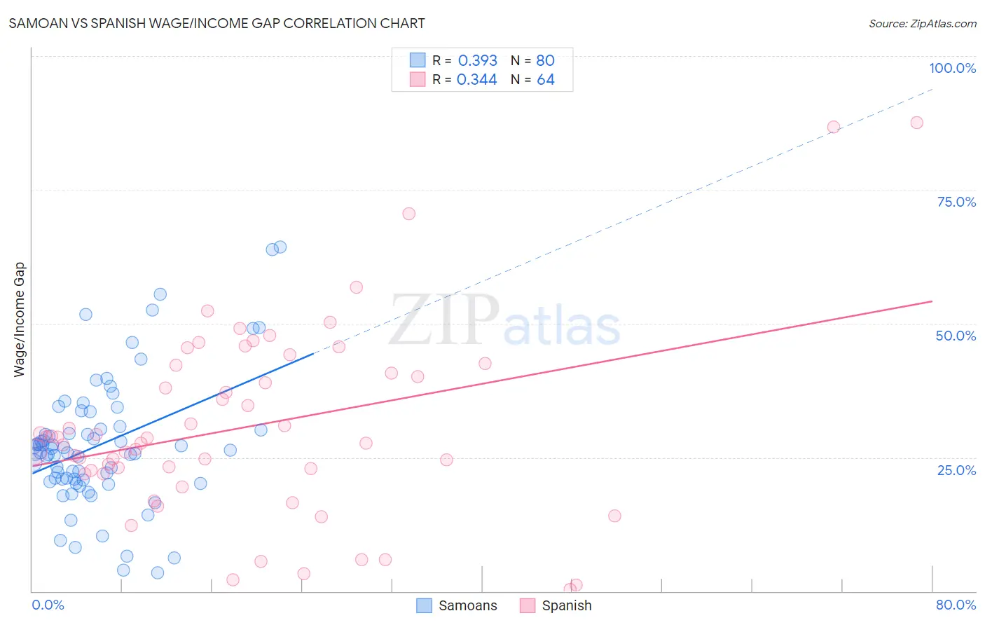Samoan vs Spanish Wage/Income Gap