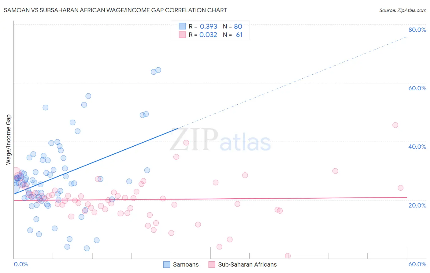 Samoan vs Subsaharan African Wage/Income Gap