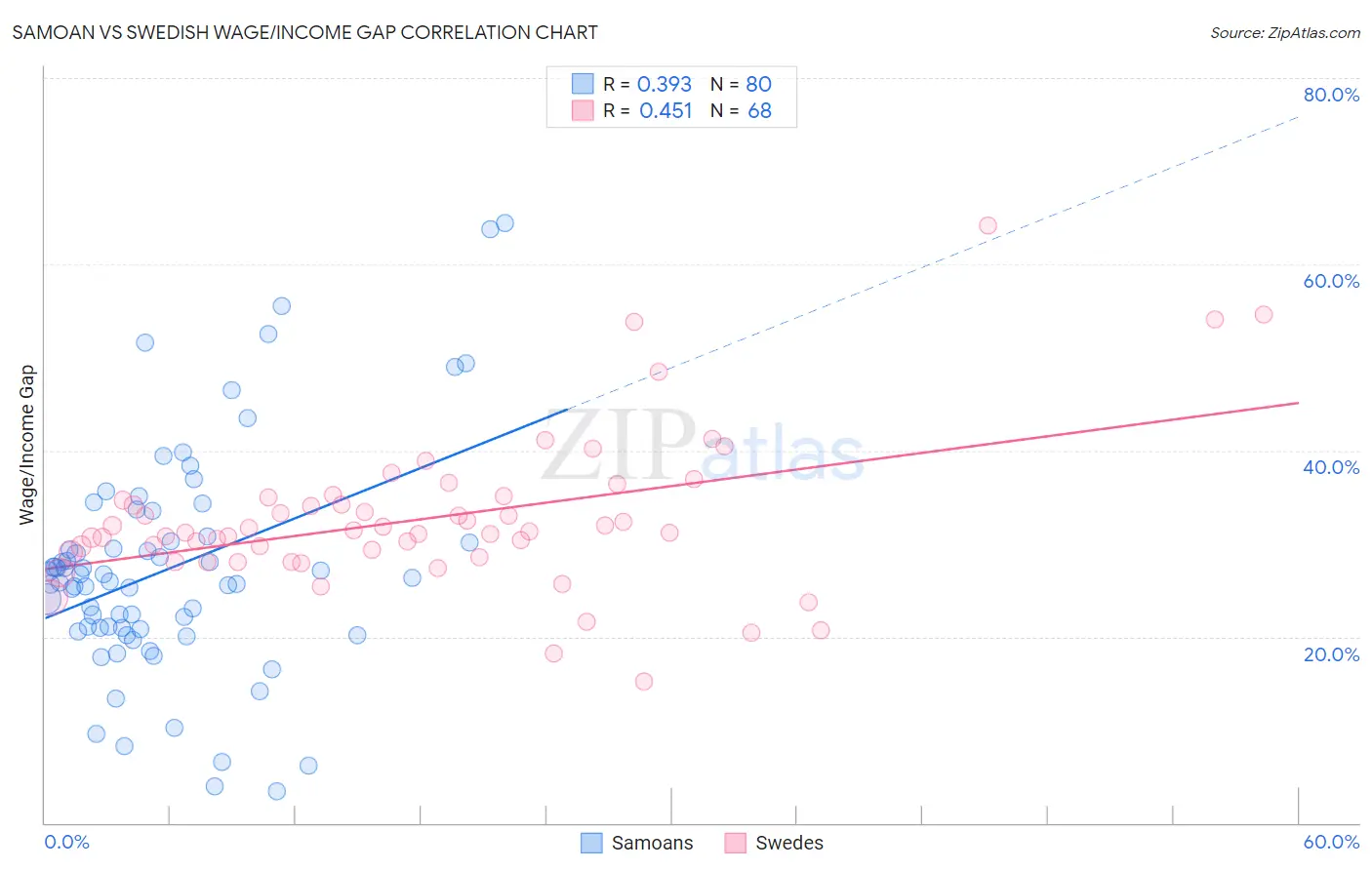Samoan vs Swedish Wage/Income Gap
