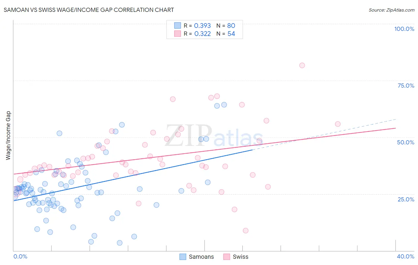 Samoan vs Swiss Wage/Income Gap