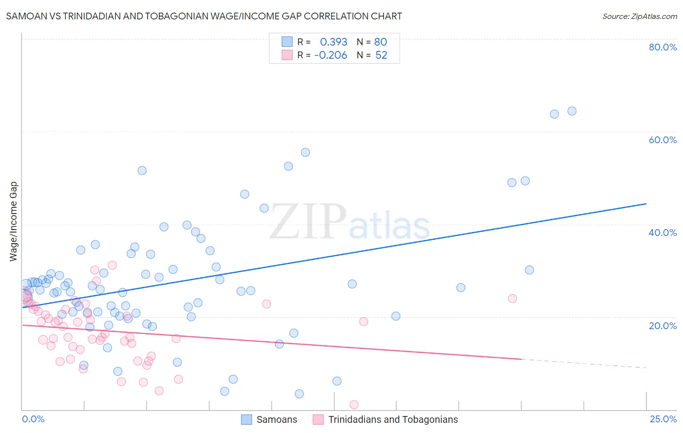 Samoan vs Trinidadian and Tobagonian Wage/Income Gap