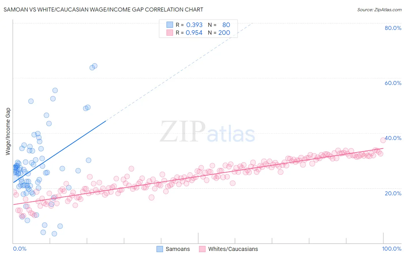 Samoan vs White/Caucasian Wage/Income Gap