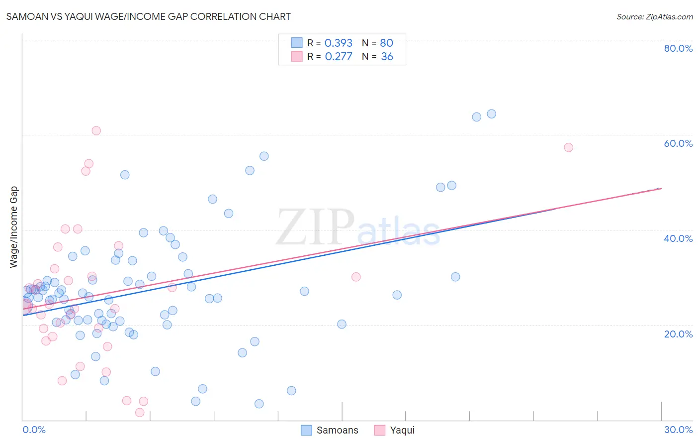 Samoan vs Yaqui Wage/Income Gap