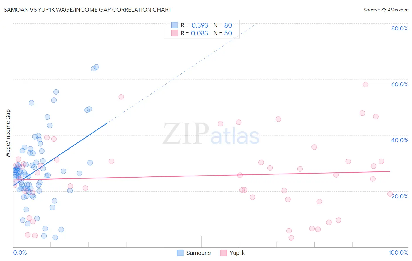 Samoan vs Yup'ik Wage/Income Gap
