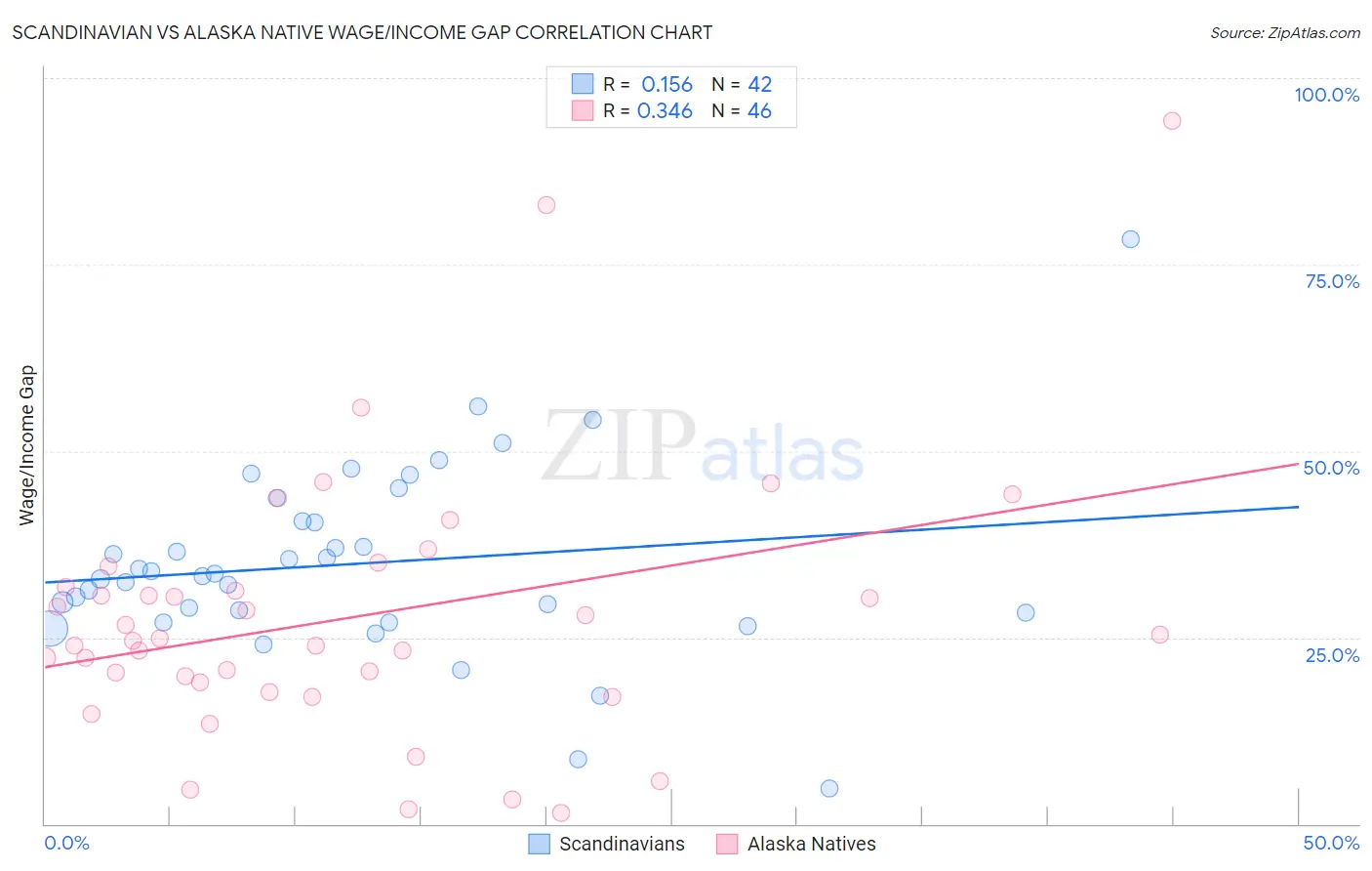 Scandinavian vs Alaska Native Wage/Income Gap