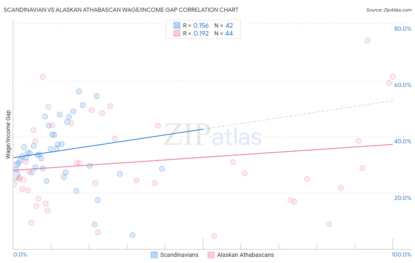 Scandinavian vs Alaskan Athabascan Wage/Income Gap