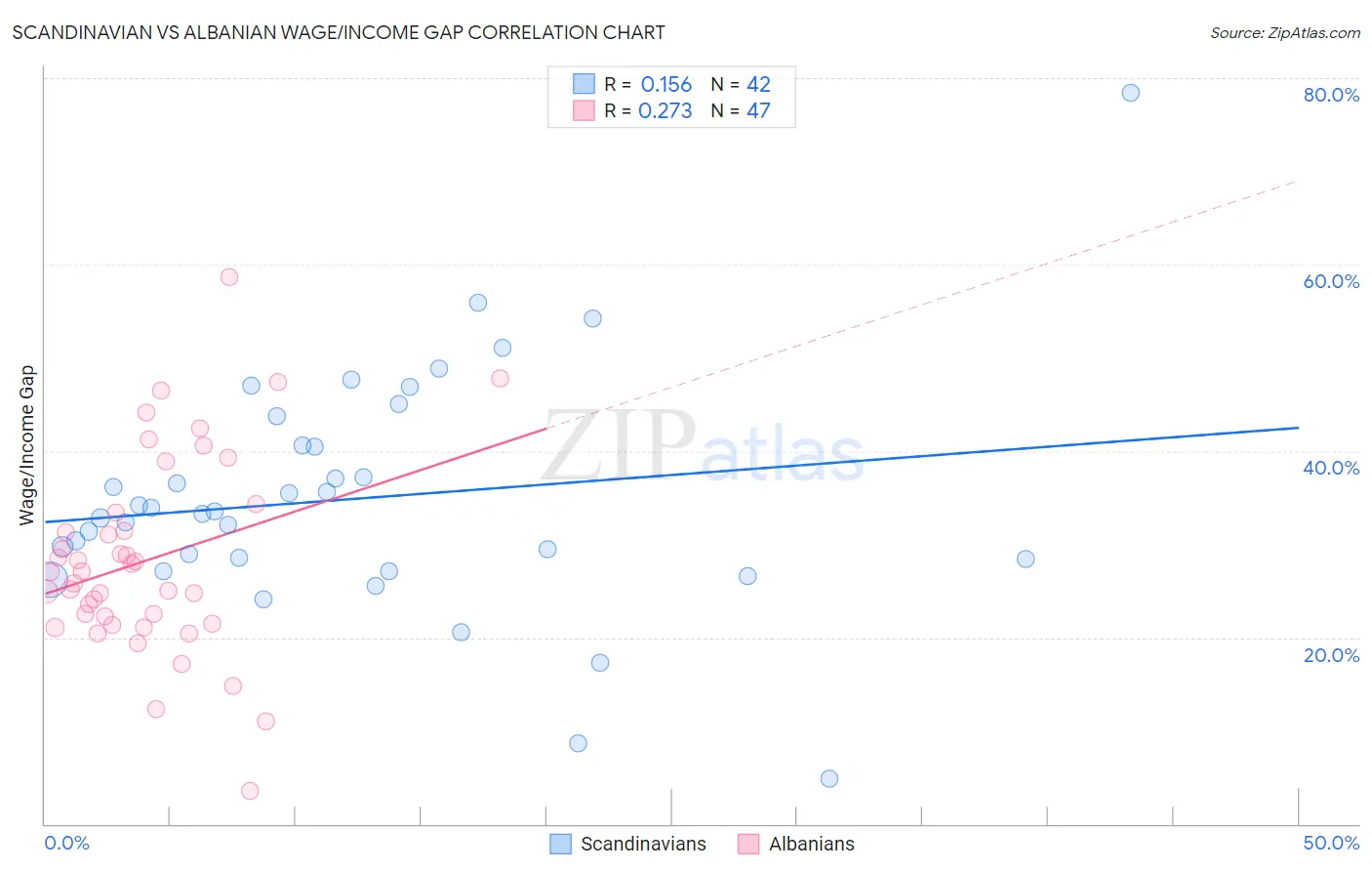 Scandinavian vs Albanian Wage/Income Gap