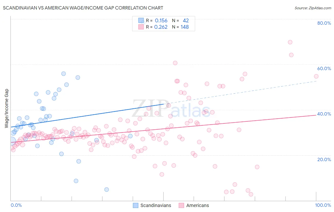 Scandinavian vs American Wage/Income Gap