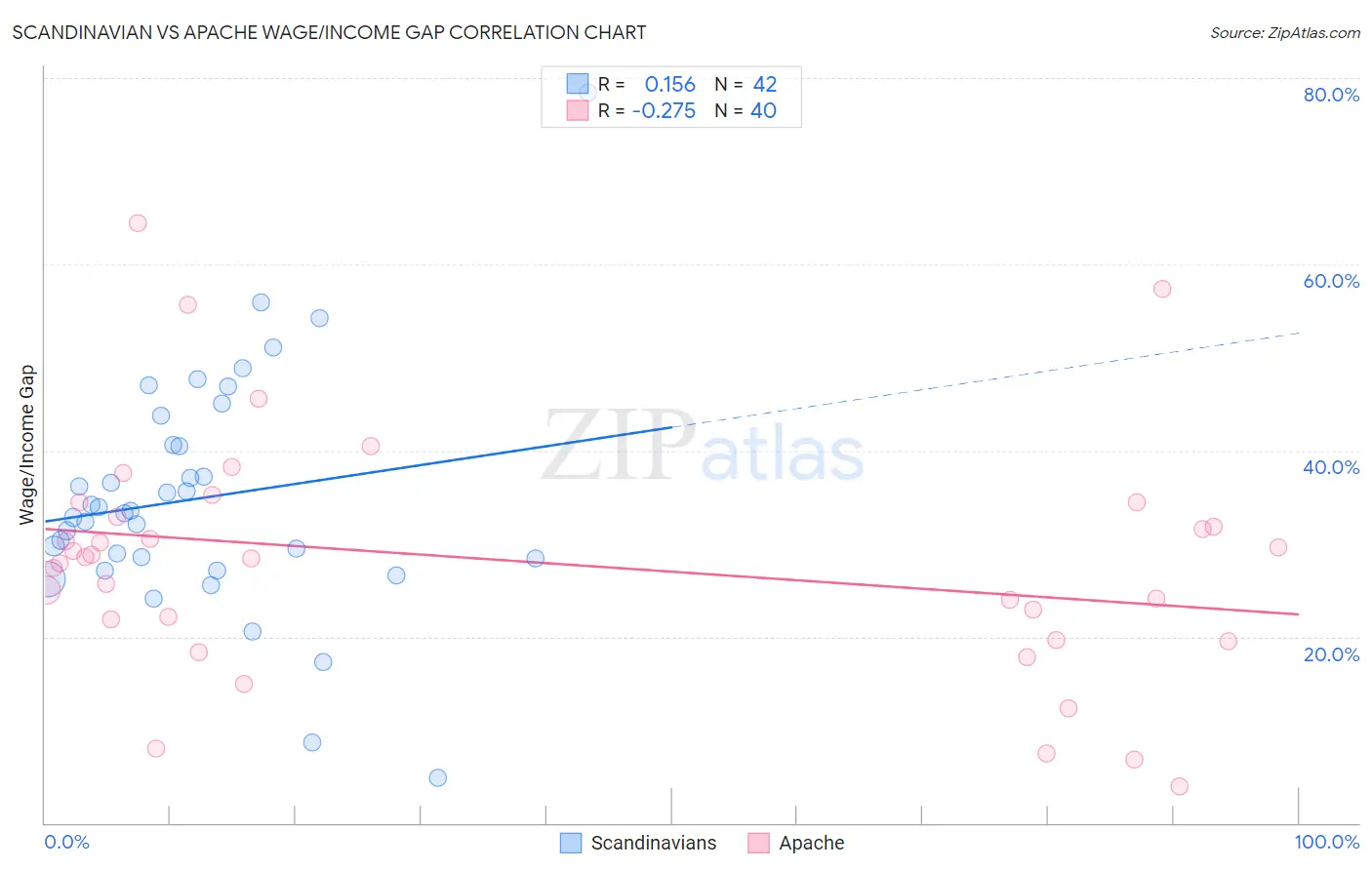 Scandinavian vs Apache Wage/Income Gap