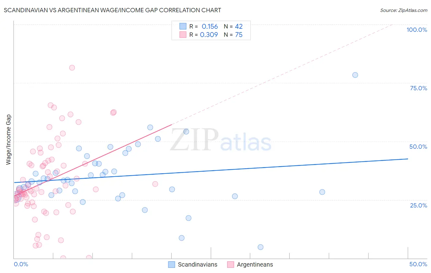 Scandinavian vs Argentinean Wage/Income Gap