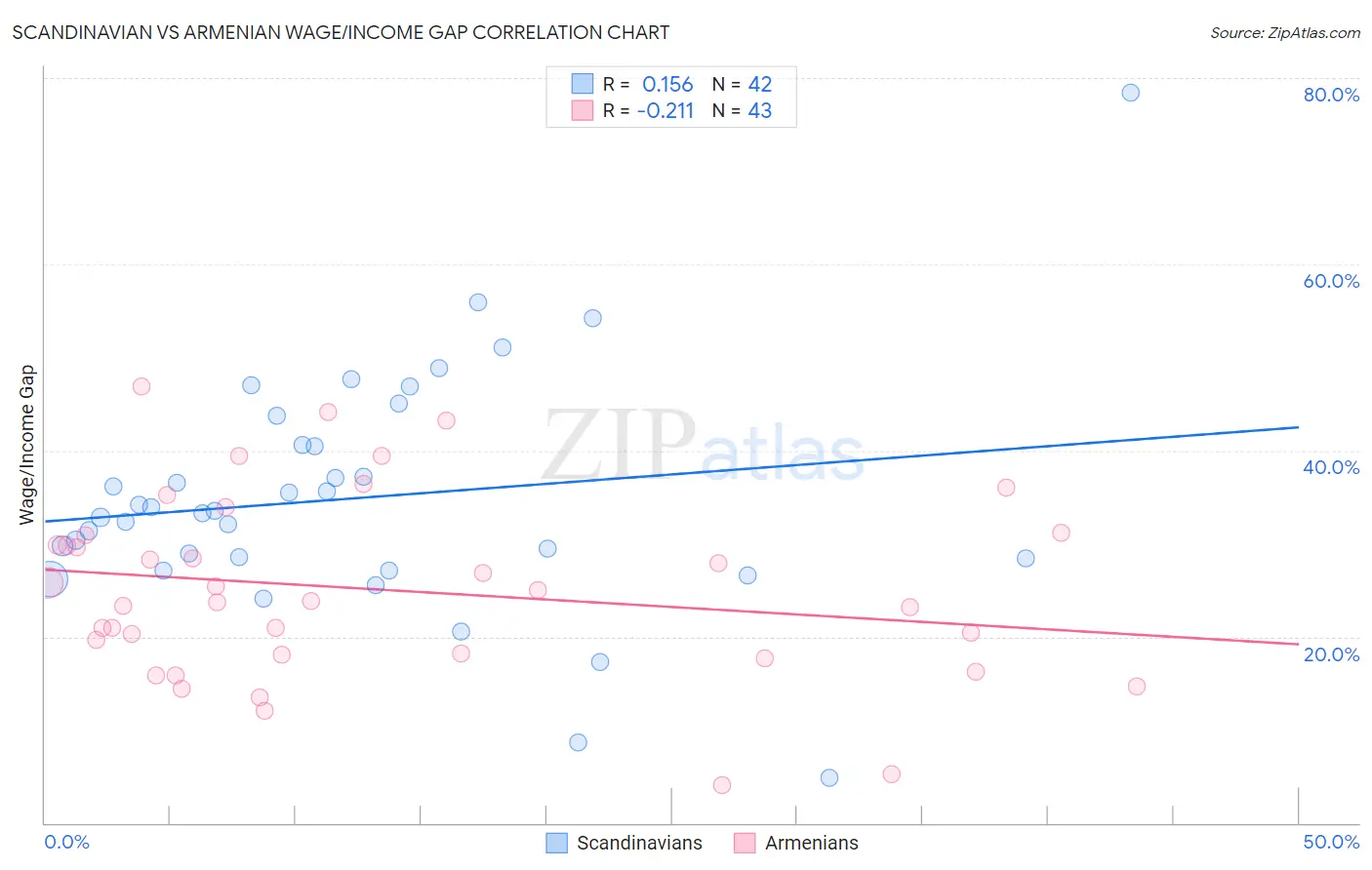 Scandinavian vs Armenian Wage/Income Gap