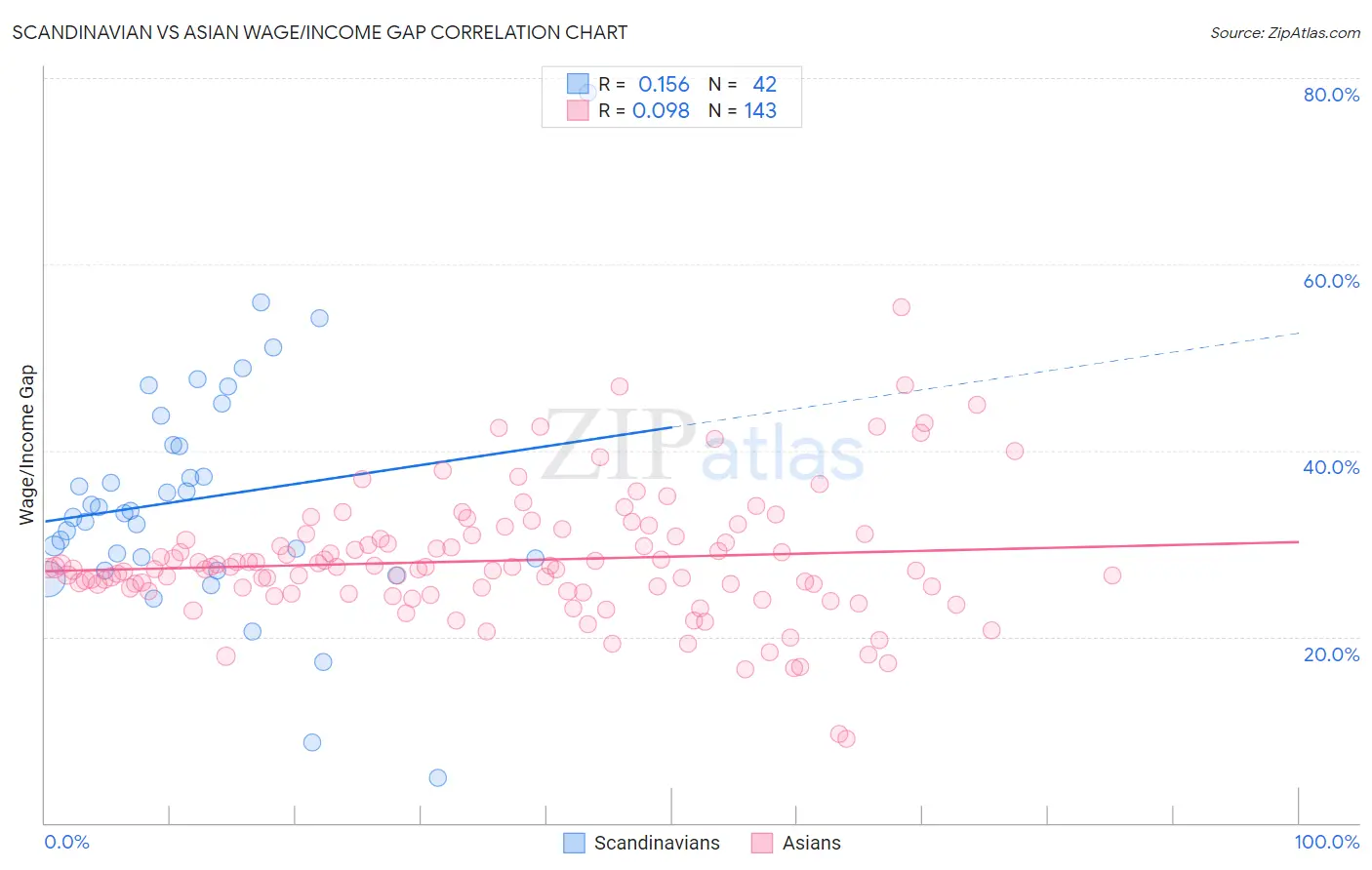 Scandinavian vs Asian Wage/Income Gap