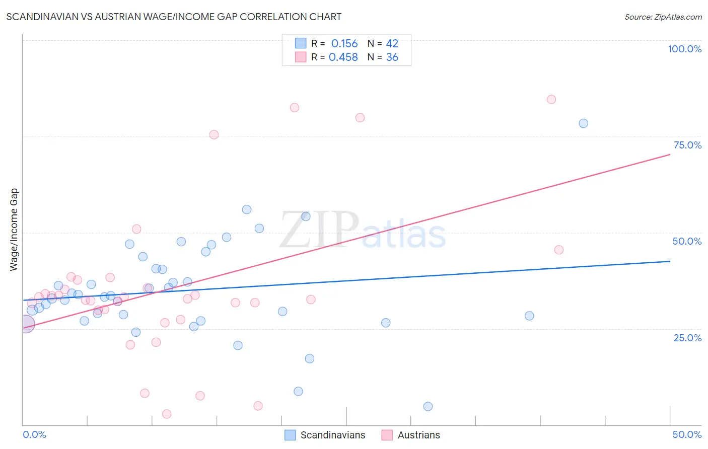 Scandinavian vs Austrian Wage/Income Gap