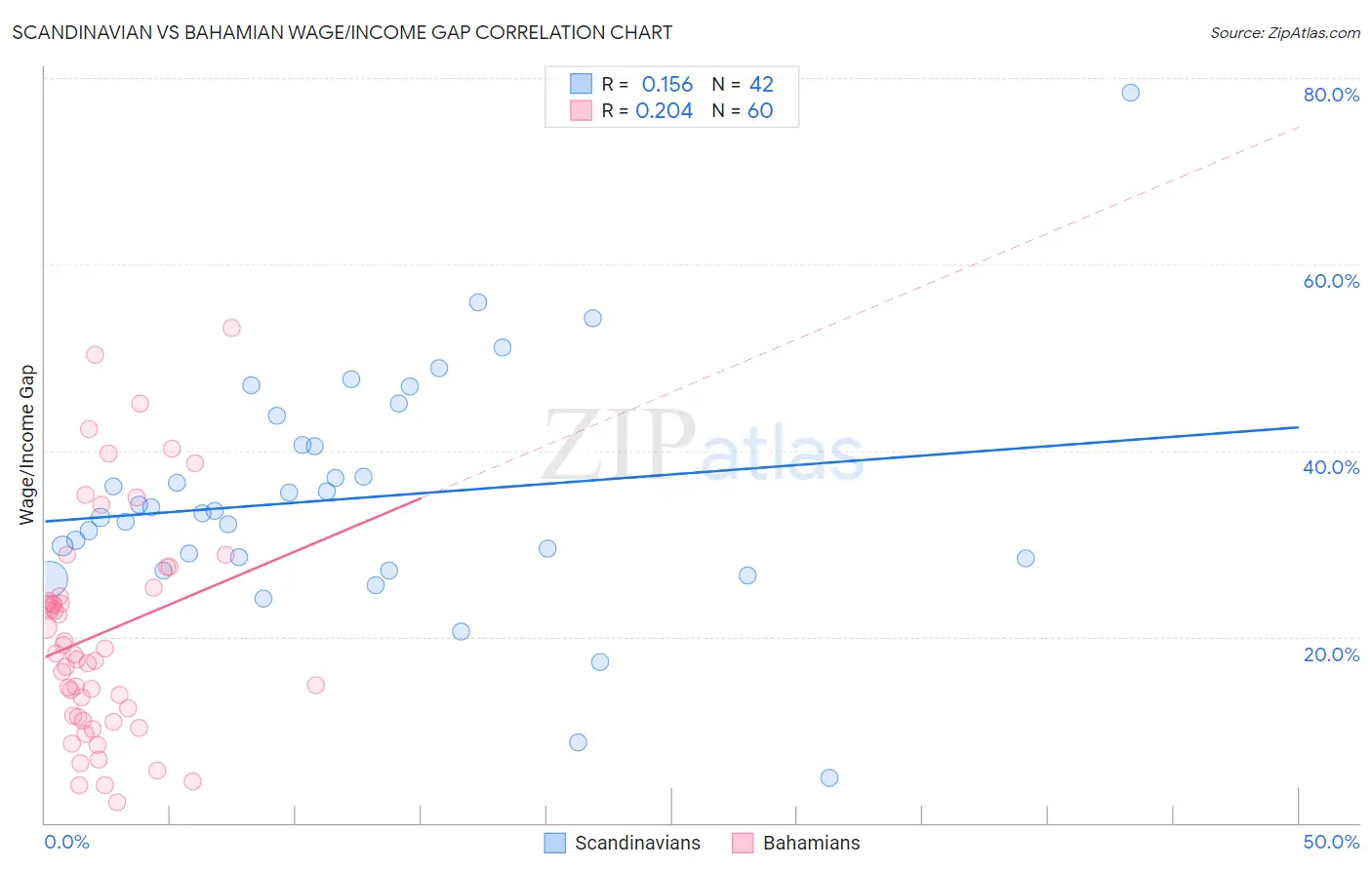 Scandinavian vs Bahamian Wage/Income Gap