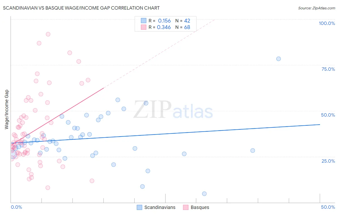 Scandinavian vs Basque Wage/Income Gap