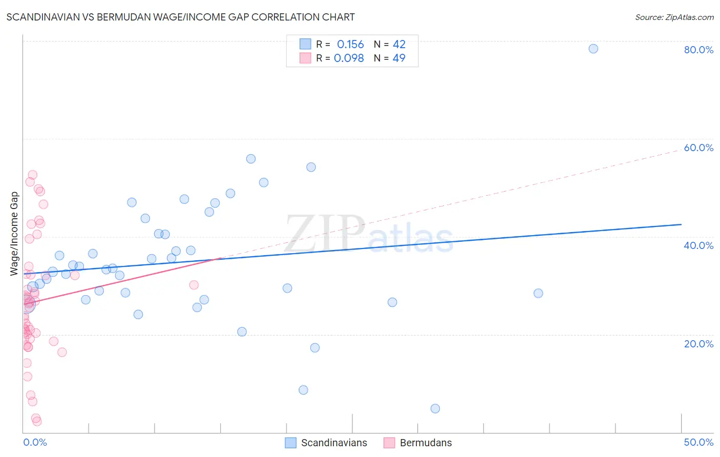 Scandinavian vs Bermudan Wage/Income Gap
