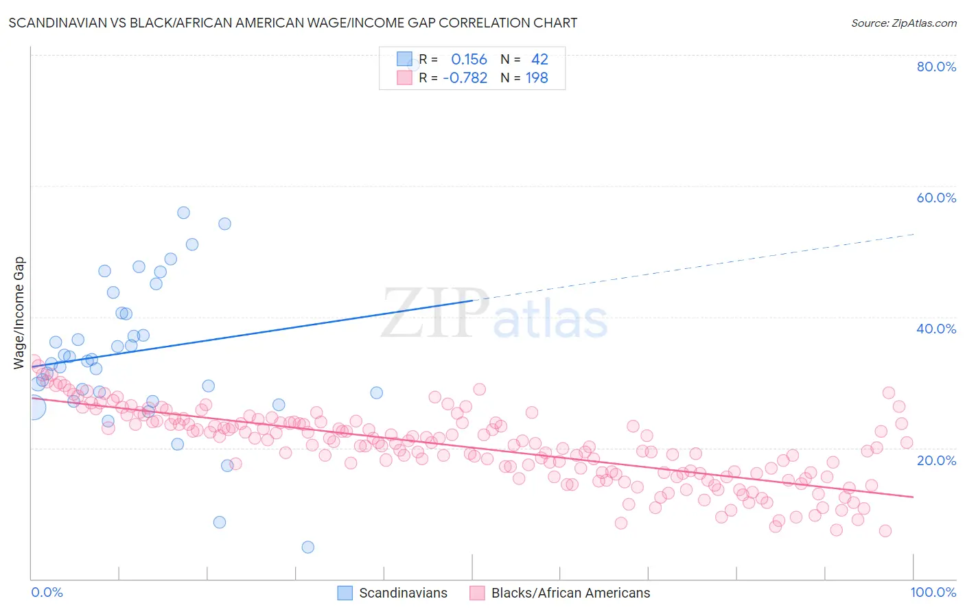 Scandinavian vs Black/African American Wage/Income Gap