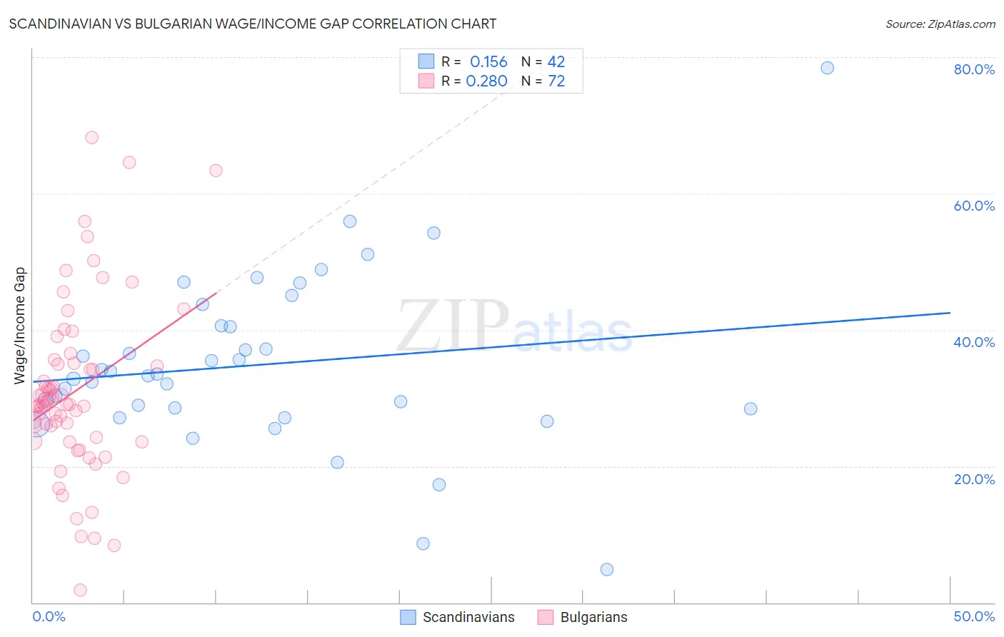 Scandinavian vs Bulgarian Wage/Income Gap