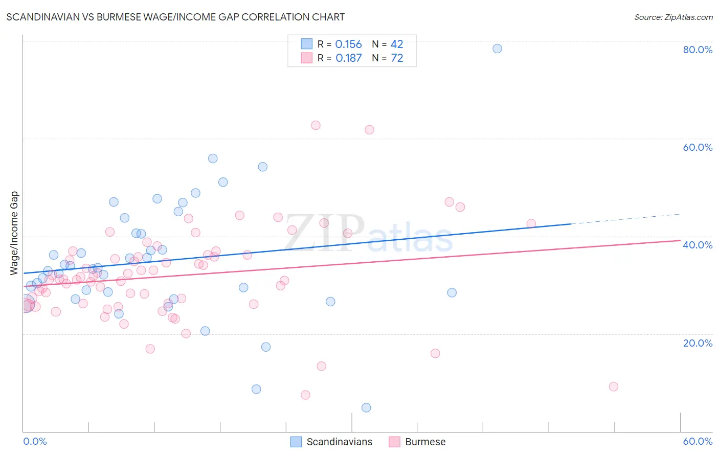 Scandinavian vs Burmese Wage/Income Gap