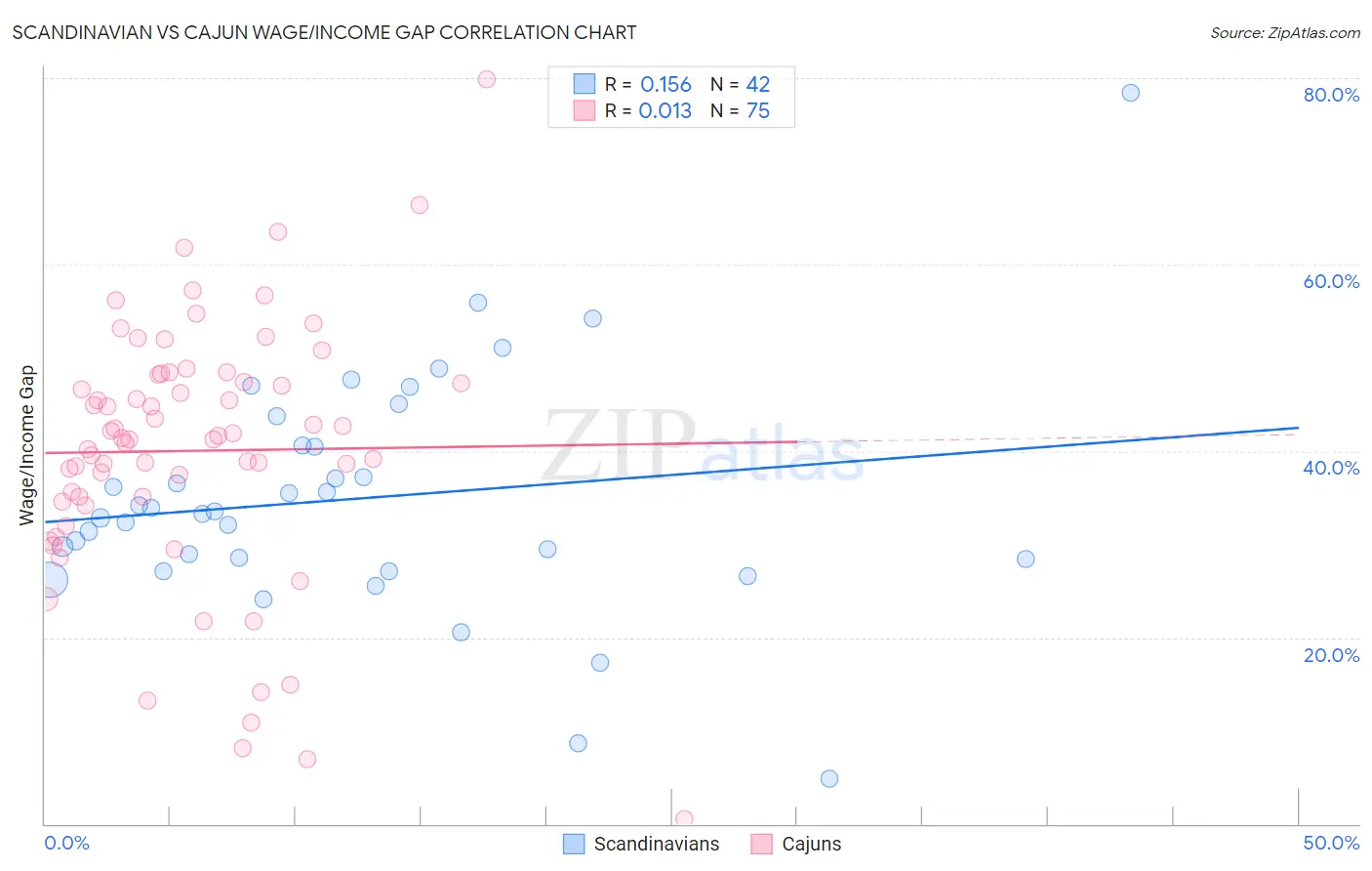 Scandinavian vs Cajun Wage/Income Gap