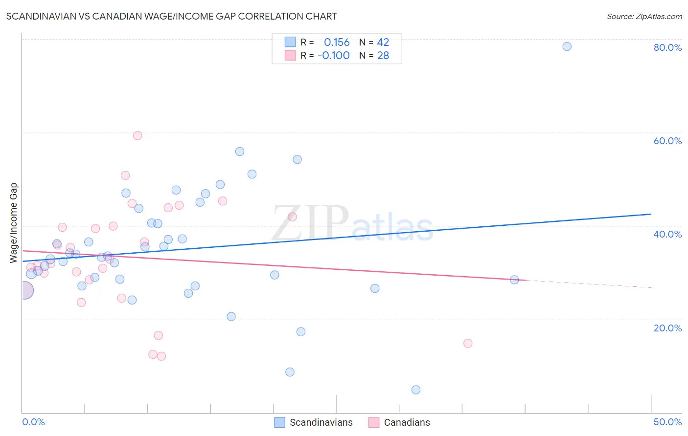 Scandinavian vs Canadian Wage/Income Gap