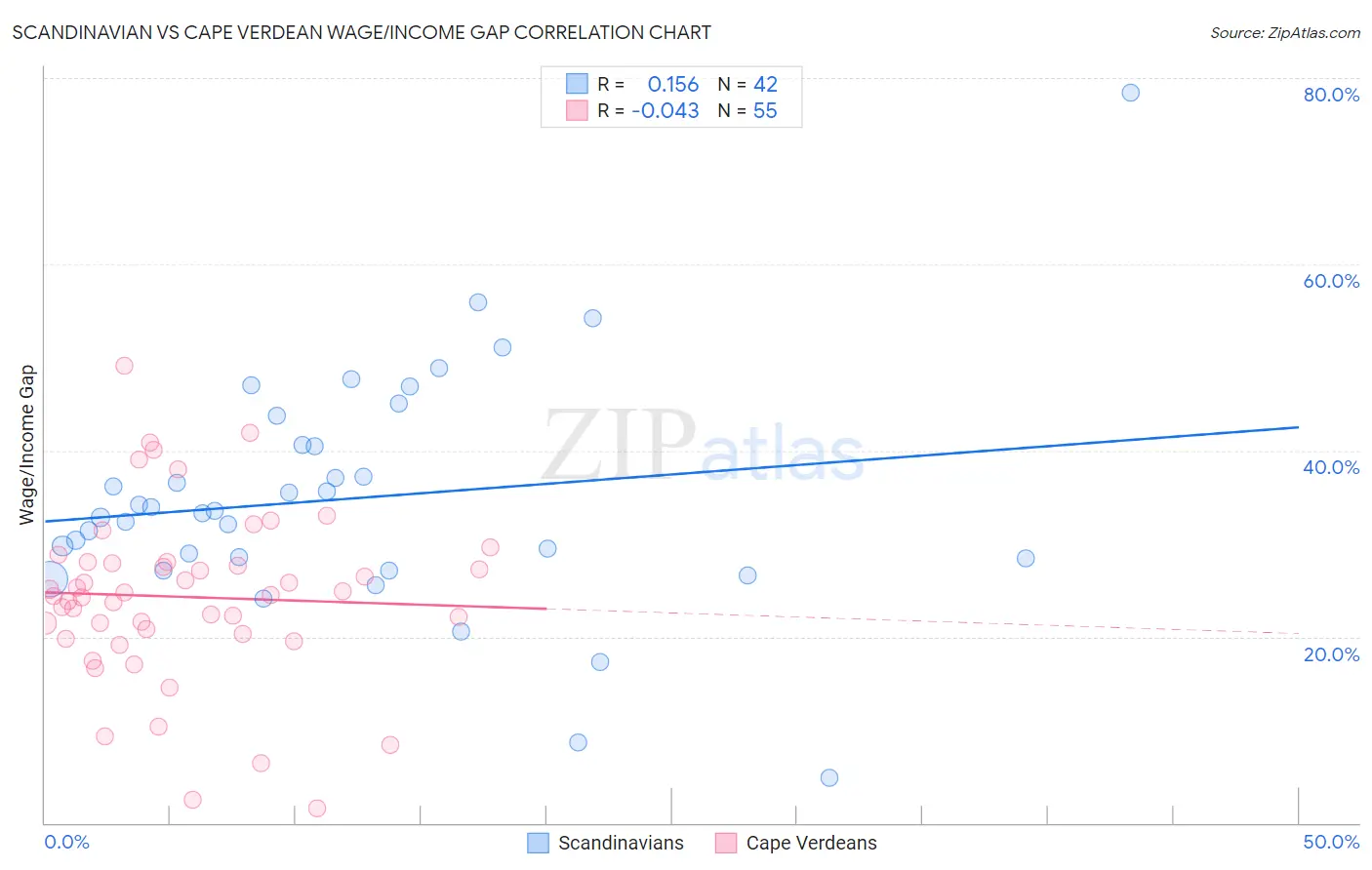 Scandinavian vs Cape Verdean Wage/Income Gap