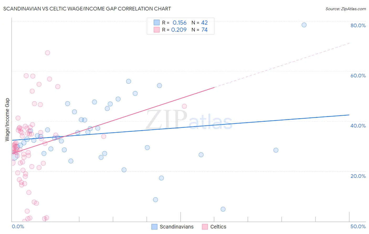 Scandinavian vs Celtic Wage/Income Gap