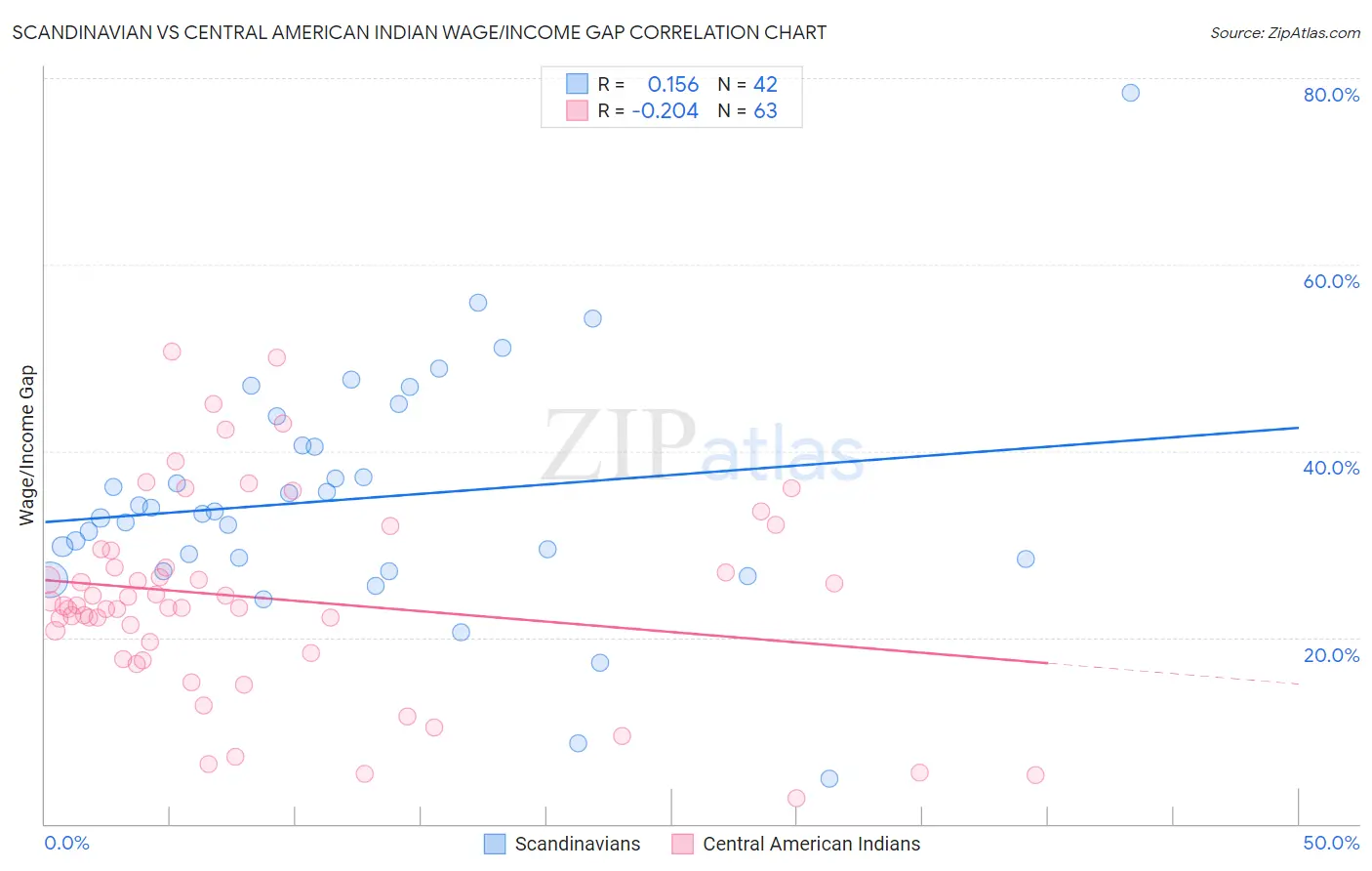 Scandinavian vs Central American Indian Wage/Income Gap