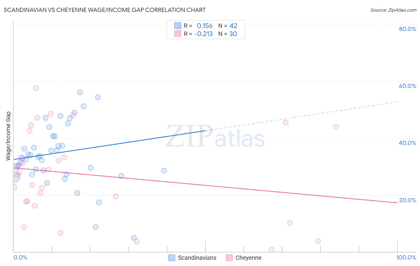Scandinavian vs Cheyenne Wage/Income Gap