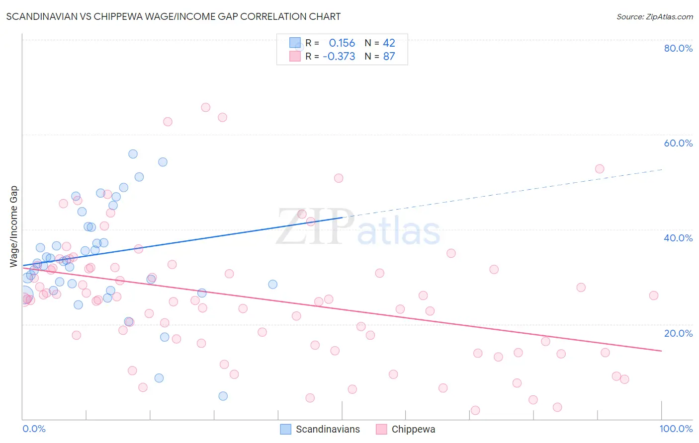 Scandinavian vs Chippewa Wage/Income Gap