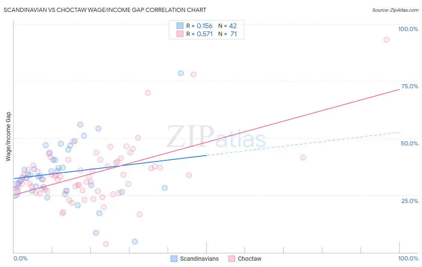 Scandinavian vs Choctaw Wage/Income Gap