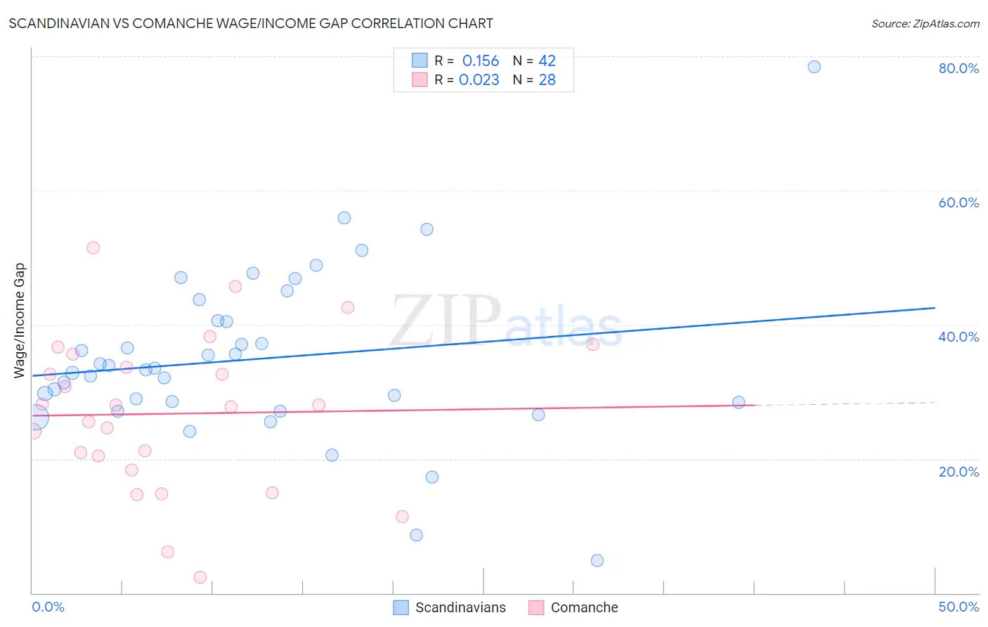 Scandinavian vs Comanche Wage/Income Gap