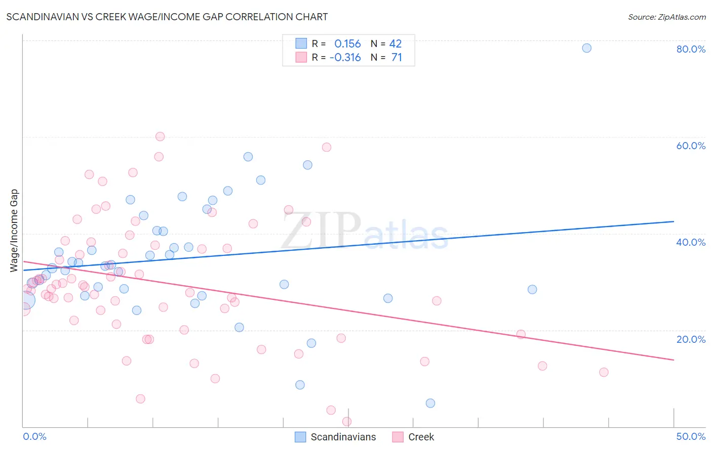 Scandinavian vs Creek Wage/Income Gap