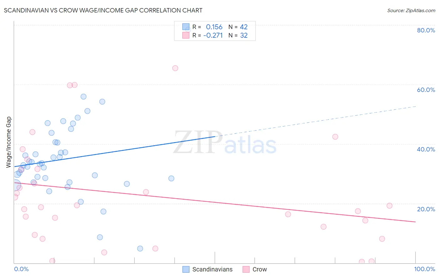 Scandinavian vs Crow Wage/Income Gap