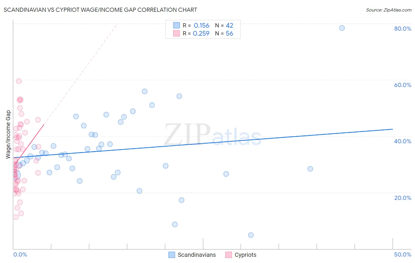 Scandinavian vs Cypriot Wage/Income Gap