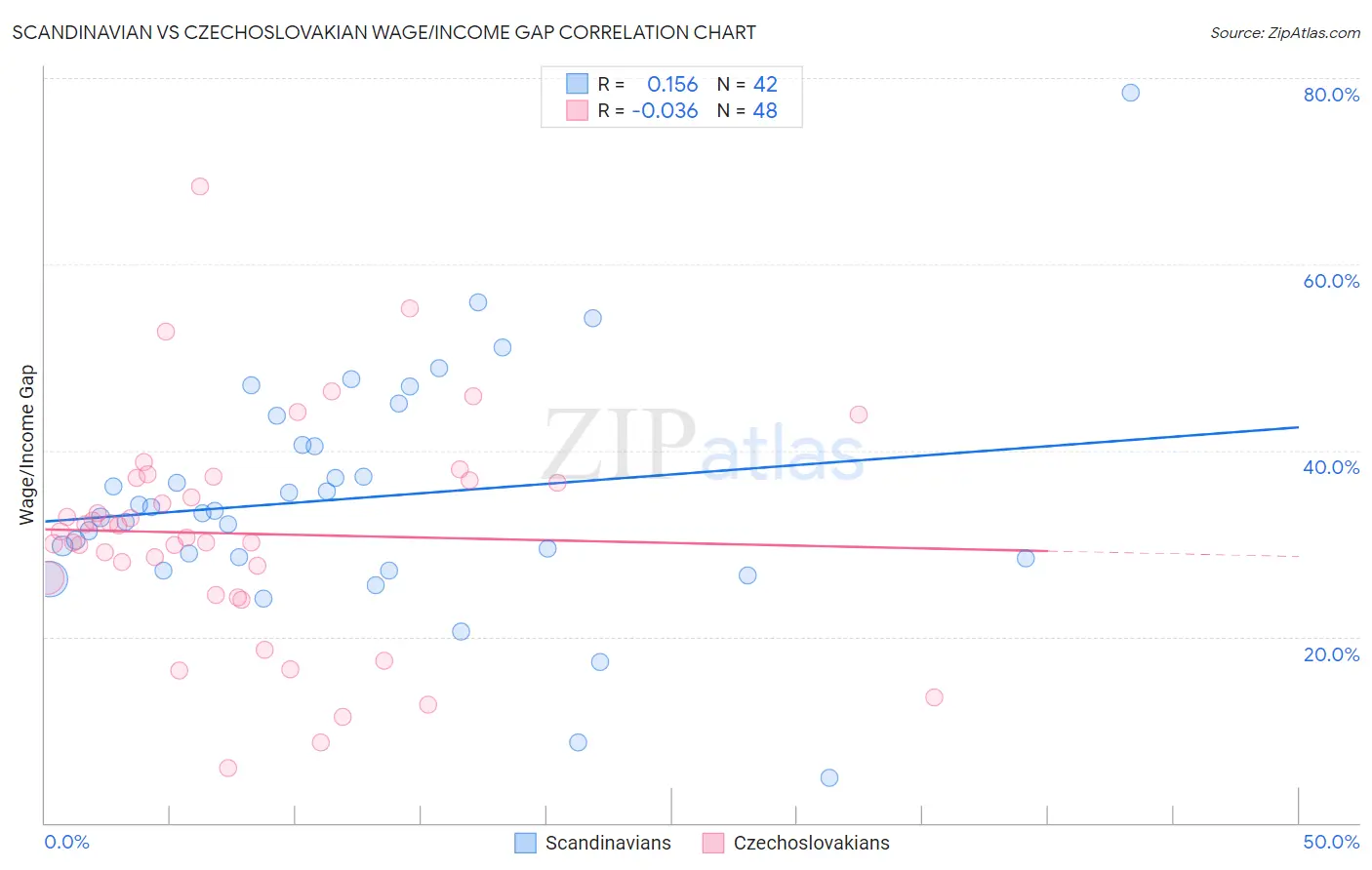 Scandinavian vs Czechoslovakian Wage/Income Gap