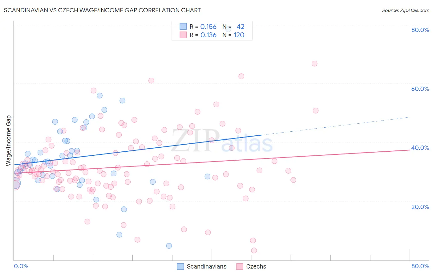 Scandinavian vs Czech Wage/Income Gap