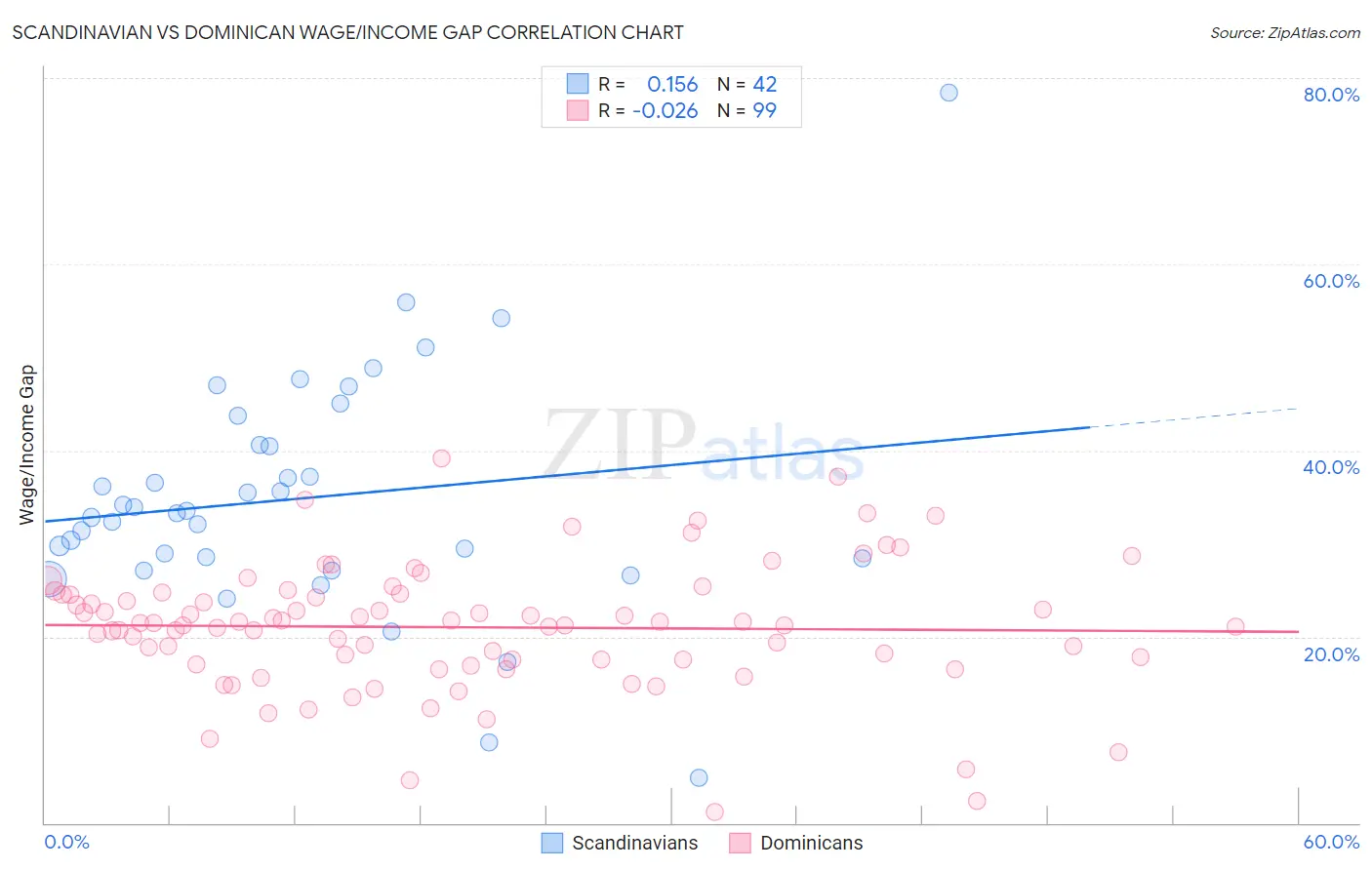 Scandinavian vs Dominican Wage/Income Gap
