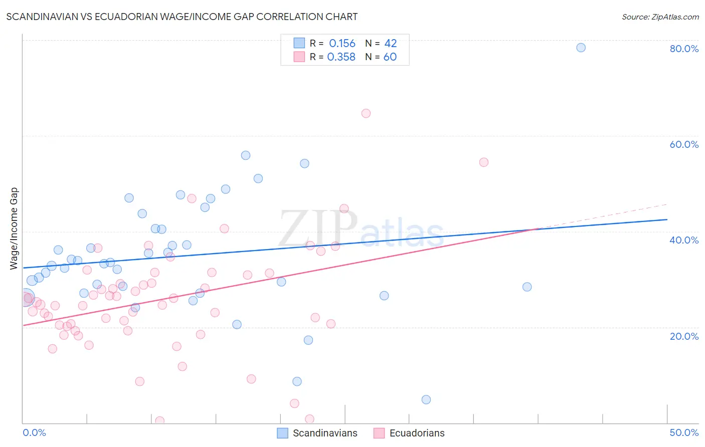 Scandinavian vs Ecuadorian Wage/Income Gap