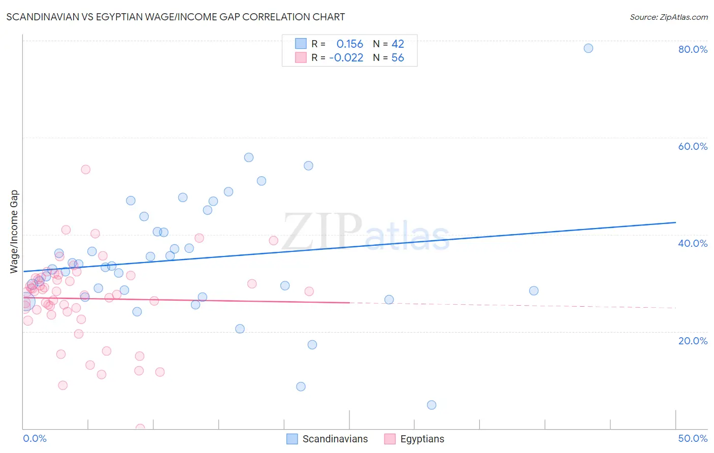 Scandinavian vs Egyptian Wage/Income Gap