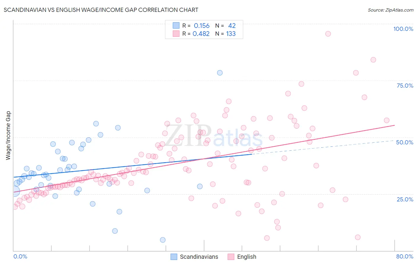 Scandinavian vs English Wage/Income Gap