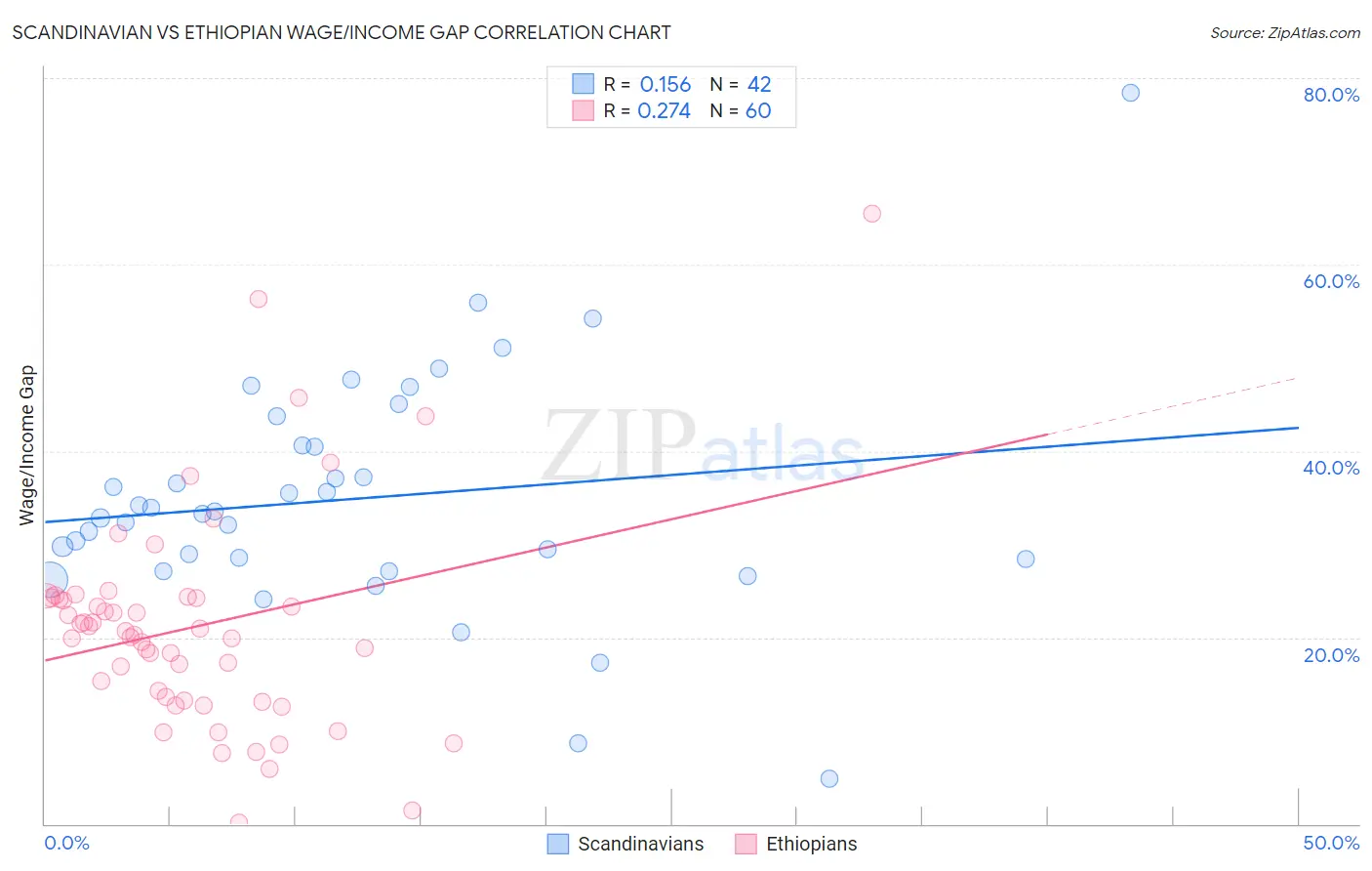 Scandinavian vs Ethiopian Wage/Income Gap