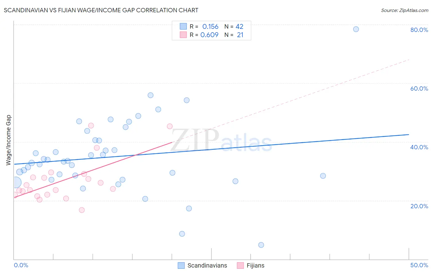 Scandinavian vs Fijian Wage/Income Gap