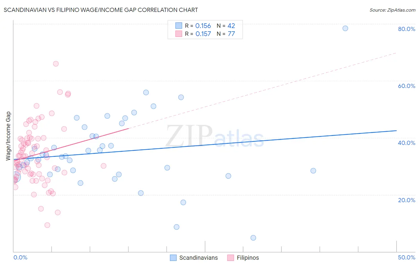 Scandinavian vs Filipino Wage/Income Gap