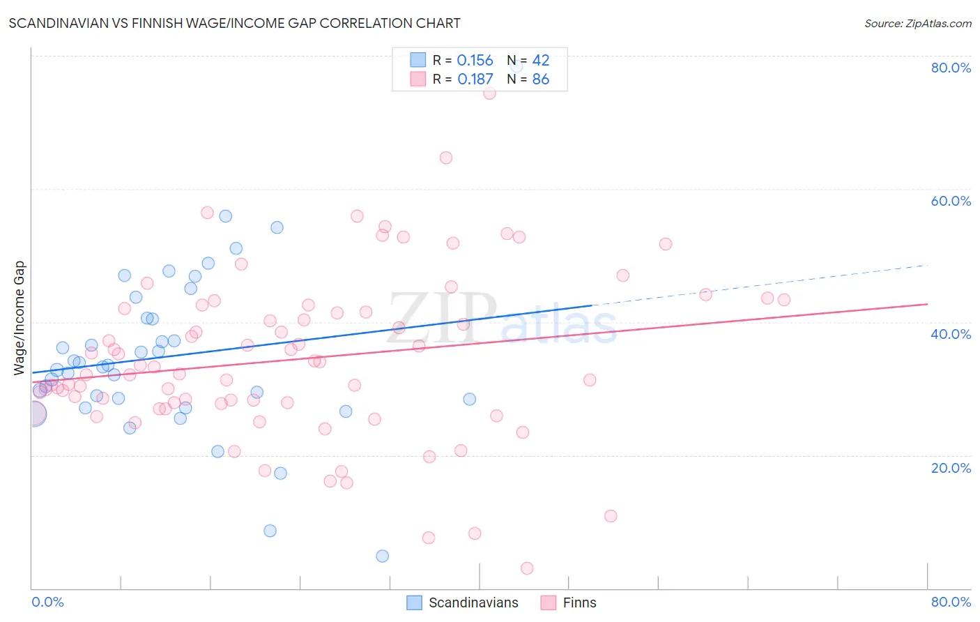 Scandinavian vs Finnish Wage/Income Gap